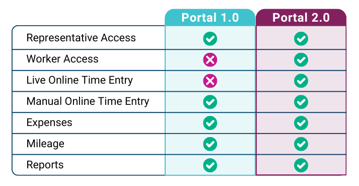 Chart comparing Portal 1.0 to Portal 2.0